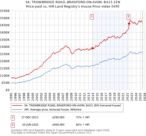 54, TROWBRIDGE ROAD, BRADFORD-ON-AVON, BA15 1EN: Price paid vs HM Land Registry's House Price Index