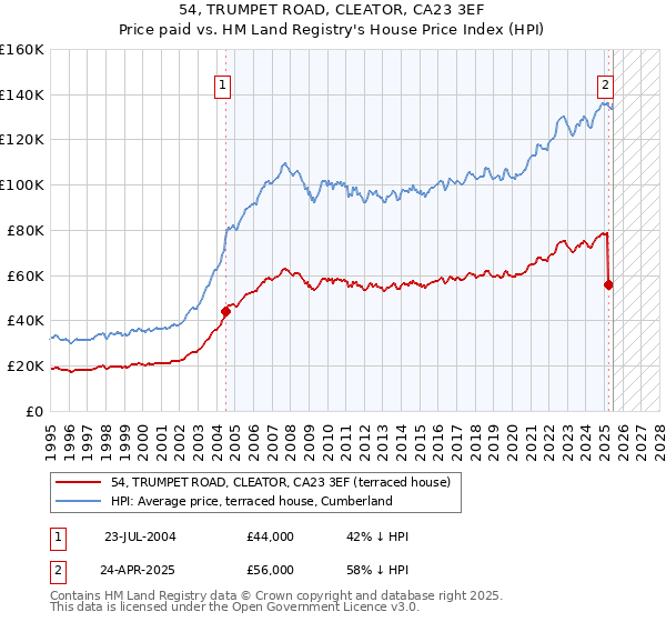 54, TRUMPET ROAD, CLEATOR, CA23 3EF: Price paid vs HM Land Registry's House Price Index