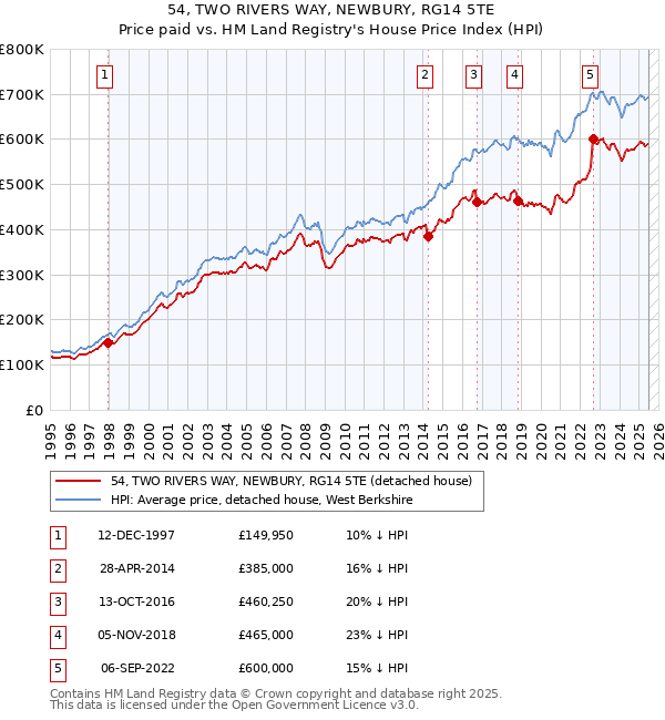 54, TWO RIVERS WAY, NEWBURY, RG14 5TE: Price paid vs HM Land Registry's House Price Index