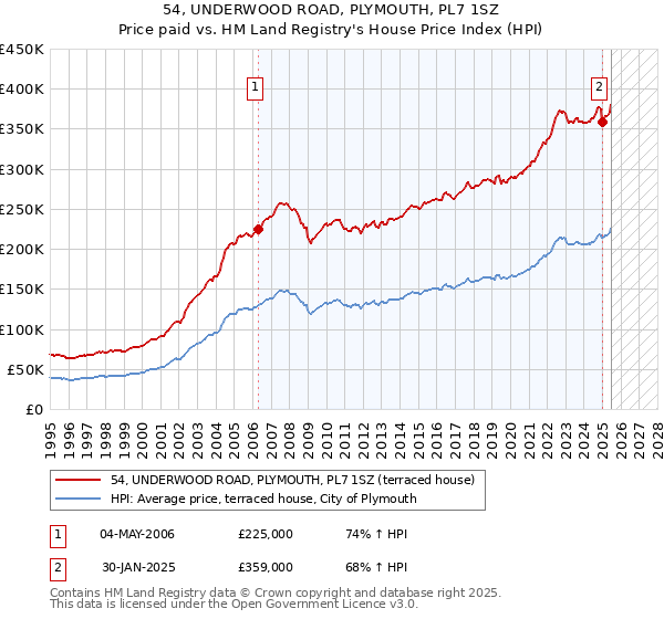 54, UNDERWOOD ROAD, PLYMOUTH, PL7 1SZ: Price paid vs HM Land Registry's House Price Index