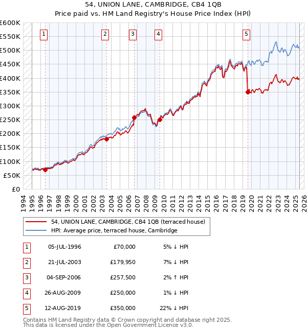 54, UNION LANE, CAMBRIDGE, CB4 1QB: Price paid vs HM Land Registry's House Price Index