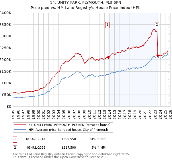 54, UNITY PARK, PLYMOUTH, PL3 6PN: Price paid vs HM Land Registry's House Price Index