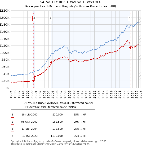 54, VALLEY ROAD, WALSALL, WS3 3EU: Price paid vs HM Land Registry's House Price Index