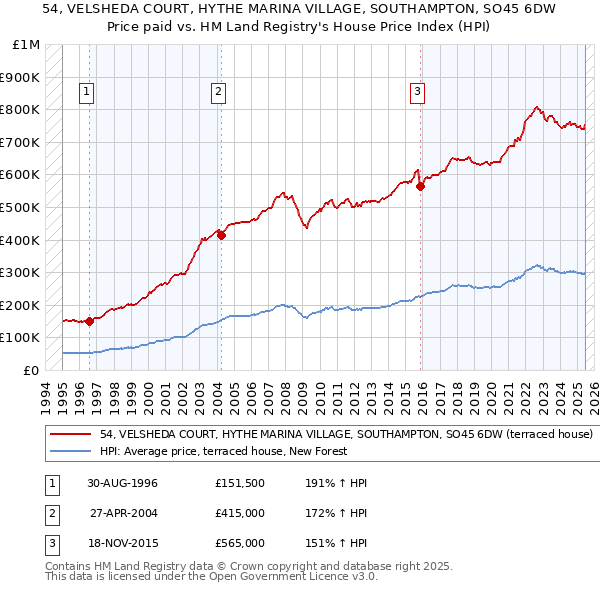 54, VELSHEDA COURT, HYTHE MARINA VILLAGE, SOUTHAMPTON, SO45 6DW: Price paid vs HM Land Registry's House Price Index
