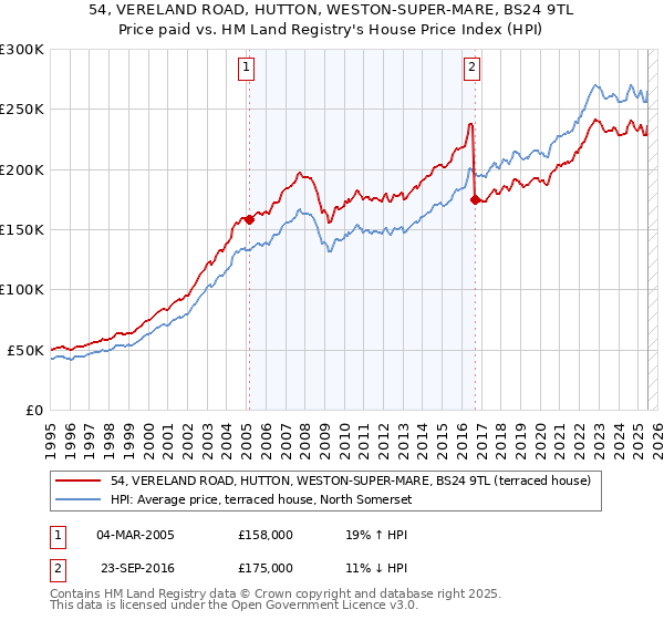 54, VERELAND ROAD, HUTTON, WESTON-SUPER-MARE, BS24 9TL: Price paid vs HM Land Registry's House Price Index