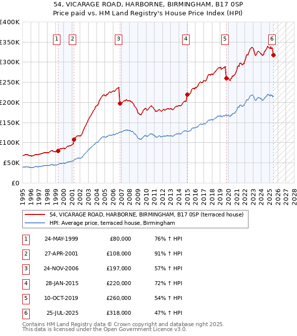 54, VICARAGE ROAD, HARBORNE, BIRMINGHAM, B17 0SP: Price paid vs HM Land Registry's House Price Index