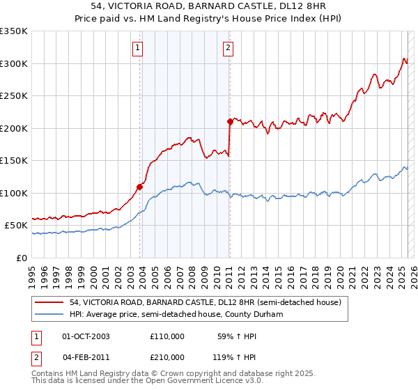 54, VICTORIA ROAD, BARNARD CASTLE, DL12 8HR: Price paid vs HM Land Registry's House Price Index