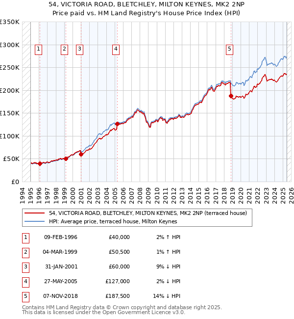 54, VICTORIA ROAD, BLETCHLEY, MILTON KEYNES, MK2 2NP: Price paid vs HM Land Registry's House Price Index