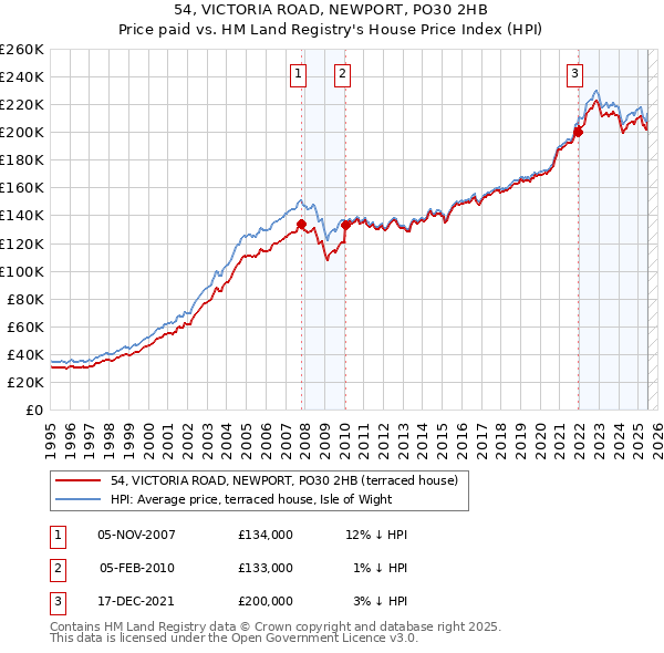 54, VICTORIA ROAD, NEWPORT, PO30 2HB: Price paid vs HM Land Registry's House Price Index