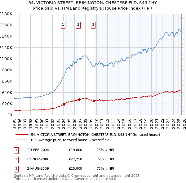 54, VICTORIA STREET, BRIMINGTON, CHESTERFIELD, S43 1HY: Price paid vs HM Land Registry's House Price Index
