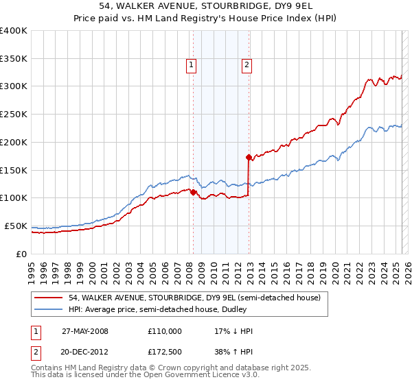 54, WALKER AVENUE, STOURBRIDGE, DY9 9EL: Price paid vs HM Land Registry's House Price Index