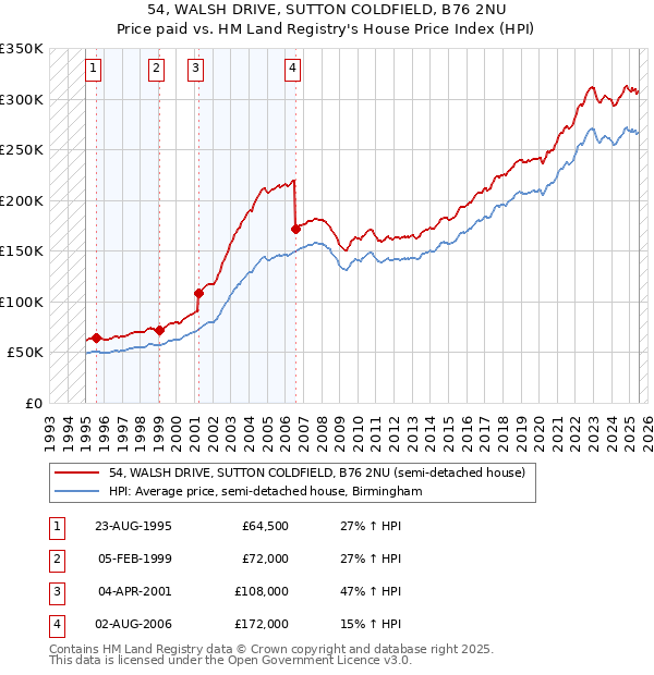 54, WALSH DRIVE, SUTTON COLDFIELD, B76 2NU: Price paid vs HM Land Registry's House Price Index