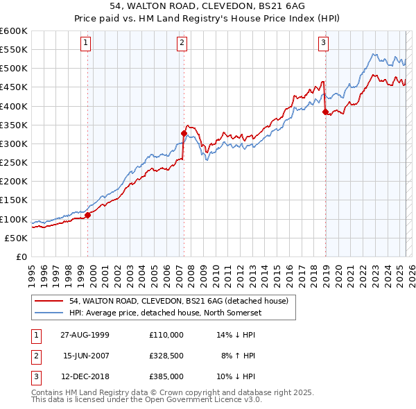 54, WALTON ROAD, CLEVEDON, BS21 6AG: Price paid vs HM Land Registry's House Price Index