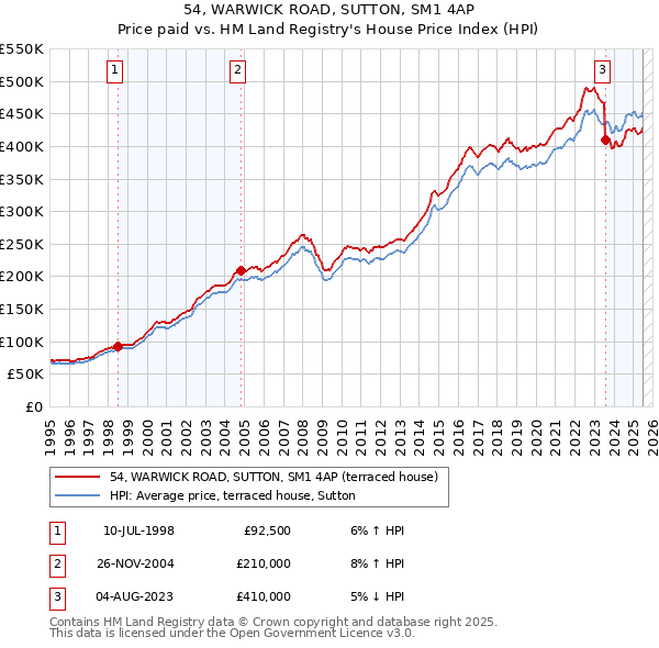 54, WARWICK ROAD, SUTTON, SM1 4AP: Price paid vs HM Land Registry's House Price Index