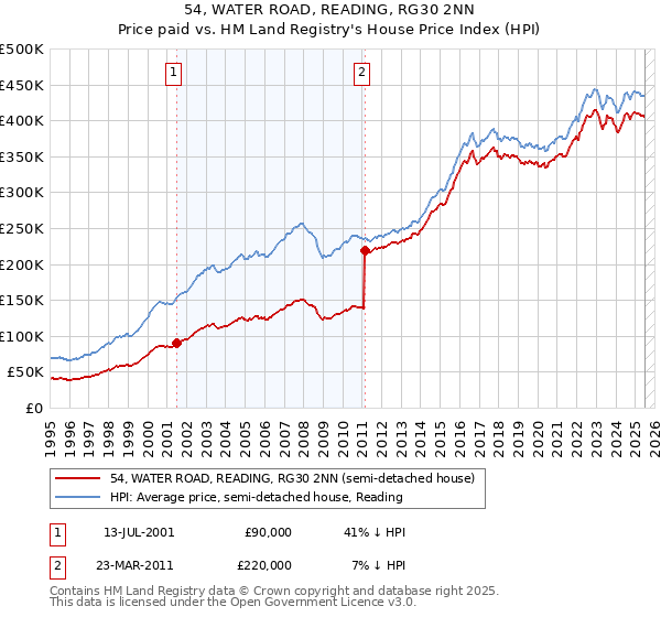 54, WATER ROAD, READING, RG30 2NN: Price paid vs HM Land Registry's House Price Index
