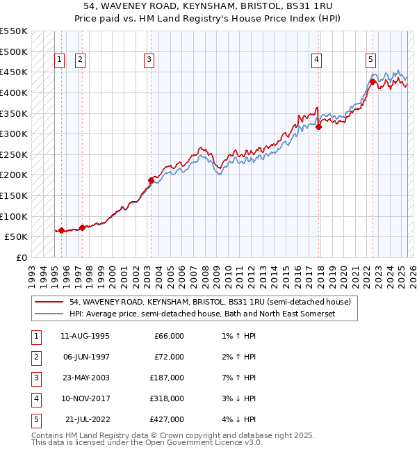 54, WAVENEY ROAD, KEYNSHAM, BRISTOL, BS31 1RU: Price paid vs HM Land Registry's House Price Index