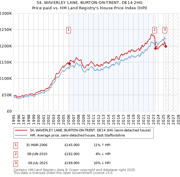 54, WAVERLEY LANE, BURTON-ON-TRENT, DE14 2HG: Price paid vs HM Land Registry's House Price Index