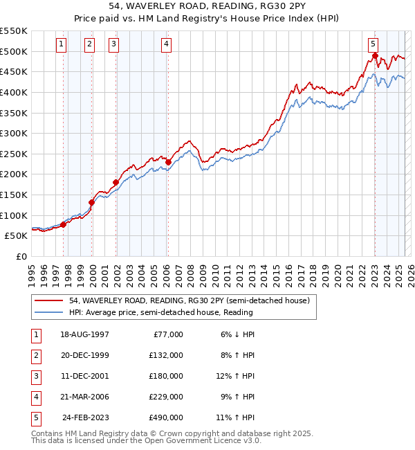 54, WAVERLEY ROAD, READING, RG30 2PY: Price paid vs HM Land Registry's House Price Index