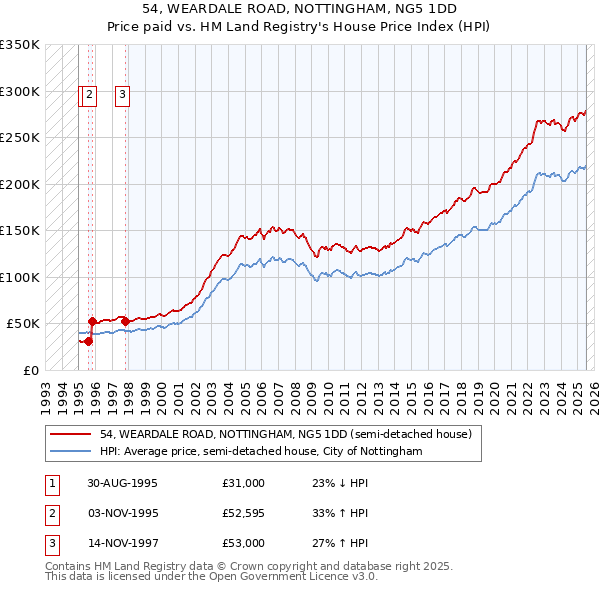 54, WEARDALE ROAD, NOTTINGHAM, NG5 1DD: Price paid vs HM Land Registry's House Price Index
