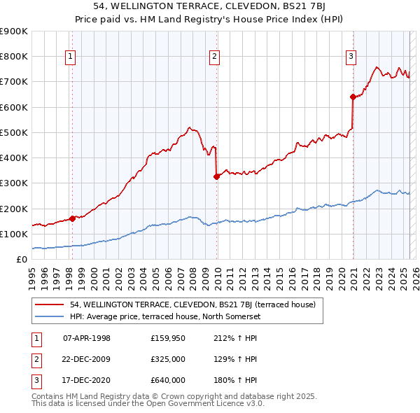 54, WELLINGTON TERRACE, CLEVEDON, BS21 7BJ: Price paid vs HM Land Registry's House Price Index