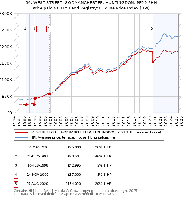 54, WEST STREET, GODMANCHESTER, HUNTINGDON, PE29 2HH: Price paid vs HM Land Registry's House Price Index