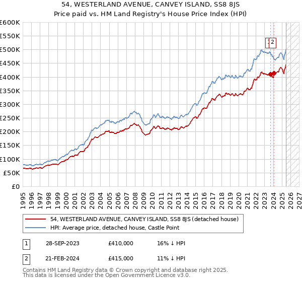 54, WESTERLAND AVENUE, CANVEY ISLAND, SS8 8JS: Price paid vs HM Land Registry's House Price Index