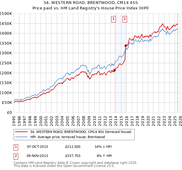 54, WESTERN ROAD, BRENTWOOD, CM14 4SS: Price paid vs HM Land Registry's House Price Index