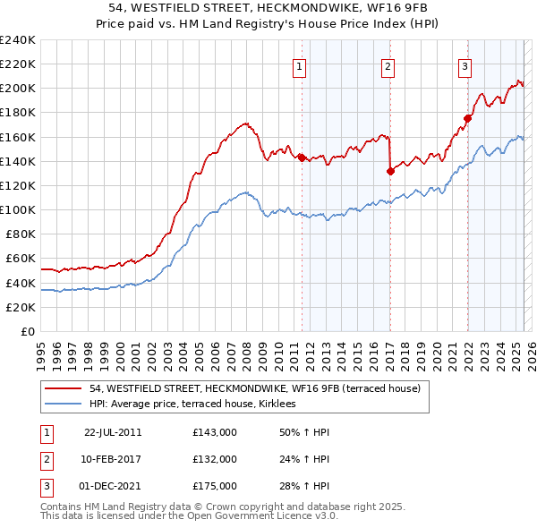 54, WESTFIELD STREET, HECKMONDWIKE, WF16 9FB: Price paid vs HM Land Registry's House Price Index