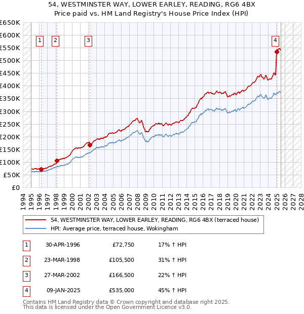 54, WESTMINSTER WAY, LOWER EARLEY, READING, RG6 4BX: Price paid vs HM Land Registry's House Price Index