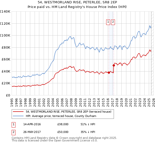 54, WESTMORLAND RISE, PETERLEE, SR8 2EP: Price paid vs HM Land Registry's House Price Index