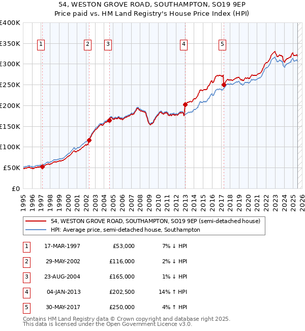54, WESTON GROVE ROAD, SOUTHAMPTON, SO19 9EP: Price paid vs HM Land Registry's House Price Index