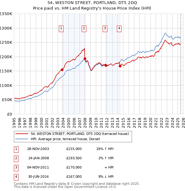54, WESTON STREET, PORTLAND, DT5 2DQ: Price paid vs HM Land Registry's House Price Index