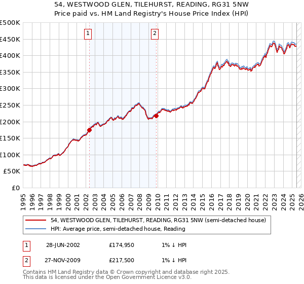 54, WESTWOOD GLEN, TILEHURST, READING, RG31 5NW: Price paid vs HM Land Registry's House Price Index