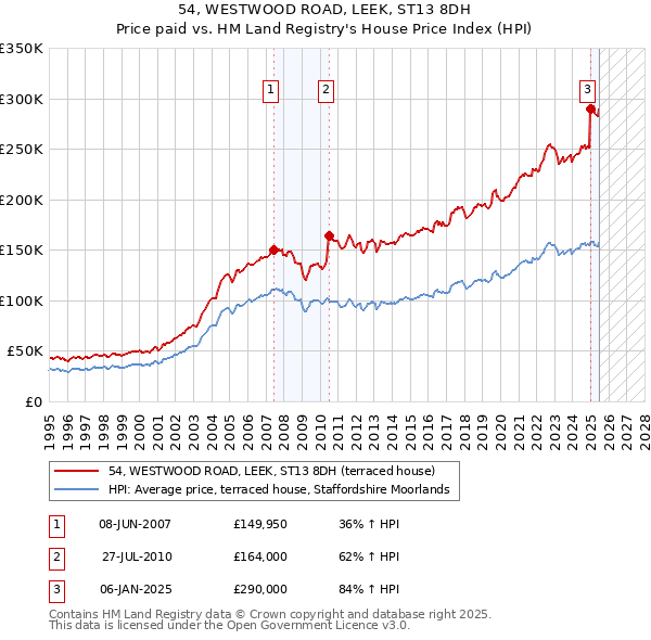 54, WESTWOOD ROAD, LEEK, ST13 8DH: Price paid vs HM Land Registry's House Price Index