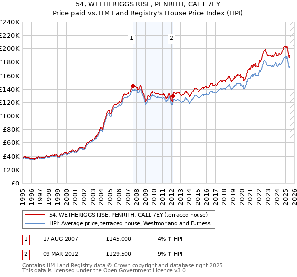 54, WETHERIGGS RISE, PENRITH, CA11 7EY: Price paid vs HM Land Registry's House Price Index