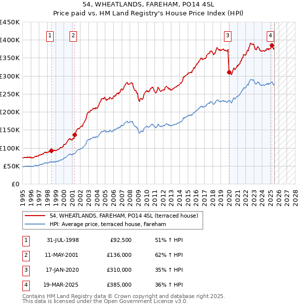 54, WHEATLANDS, FAREHAM, PO14 4SL: Price paid vs HM Land Registry's House Price Index
