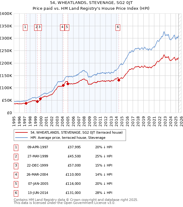 54, WHEATLANDS, STEVENAGE, SG2 0JT: Price paid vs HM Land Registry's House Price Index