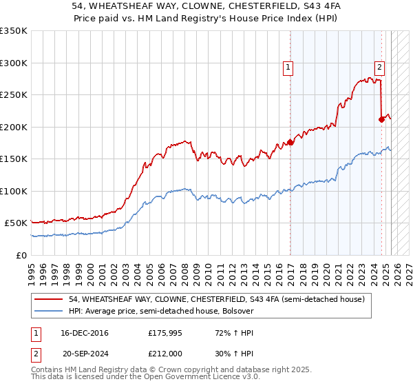 54, WHEATSHEAF WAY, CLOWNE, CHESTERFIELD, S43 4FA: Price paid vs HM Land Registry's House Price Index