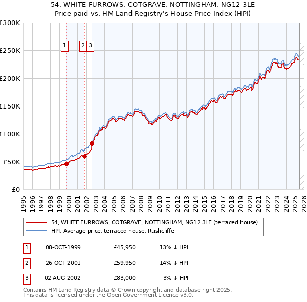 54, WHITE FURROWS, COTGRAVE, NOTTINGHAM, NG12 3LE: Price paid vs HM Land Registry's House Price Index