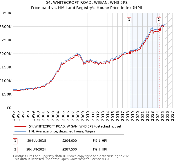 54, WHITECROFT ROAD, WIGAN, WN3 5PS: Price paid vs HM Land Registry's House Price Index