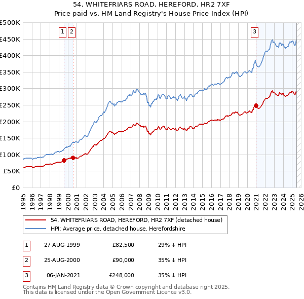 54, WHITEFRIARS ROAD, HEREFORD, HR2 7XF: Price paid vs HM Land Registry's House Price Index