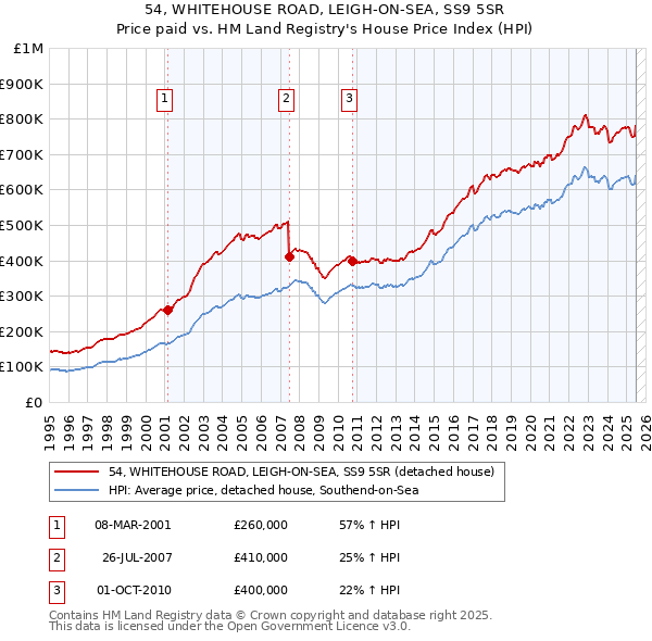 54, WHITEHOUSE ROAD, LEIGH-ON-SEA, SS9 5SR: Price paid vs HM Land Registry's House Price Index