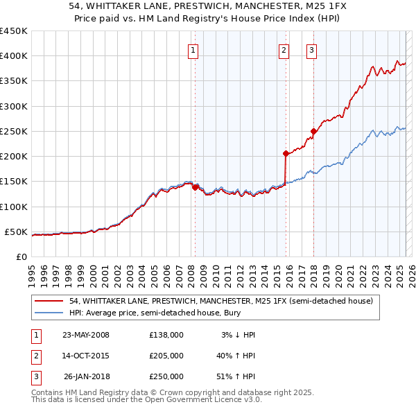 54, WHITTAKER LANE, PRESTWICH, MANCHESTER, M25 1FX: Price paid vs HM Land Registry's House Price Index