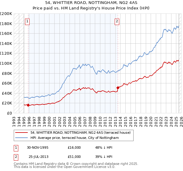 54, WHITTIER ROAD, NOTTINGHAM, NG2 4AS: Price paid vs HM Land Registry's House Price Index