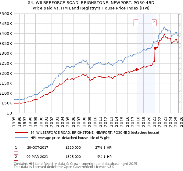 54, WILBERFORCE ROAD, BRIGHSTONE, NEWPORT, PO30 4BD: Price paid vs HM Land Registry's House Price Index