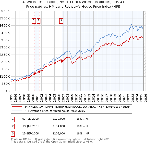 54, WILDCROFT DRIVE, NORTH HOLMWOOD, DORKING, RH5 4TL: Price paid vs HM Land Registry's House Price Index