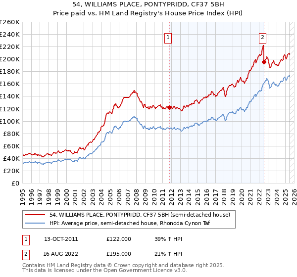 54, WILLIAMS PLACE, PONTYPRIDD, CF37 5BH: Price paid vs HM Land Registry's House Price Index