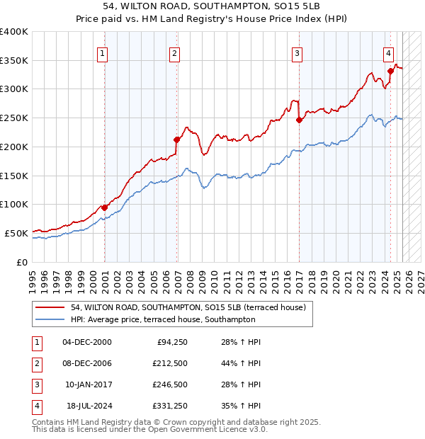 54, WILTON ROAD, SOUTHAMPTON, SO15 5LB: Price paid vs HM Land Registry's House Price Index