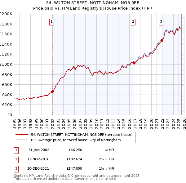 54, WILTON STREET, NOTTINGHAM, NG6 0ER: Price paid vs HM Land Registry's House Price Index
