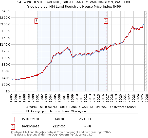 54, WINCHESTER AVENUE, GREAT SANKEY, WARRINGTON, WA5 1XX: Price paid vs HM Land Registry's House Price Index